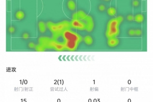 染红离场!拉比奥特数据:15次丢球权,9次对抗7次成功,评分6.5