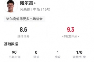 诺尔高本场1助攻+9长传7成功 2造犯规2解围2拦截4抢断 获评8.6分