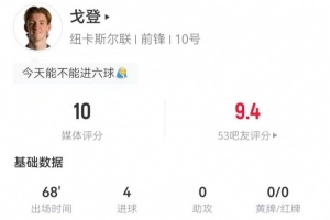 戈登本场6射6正进4球+2错失进球 2关键传球+5对抗4成功 获评10分