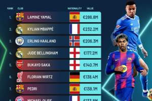 Football Benchmark全球身价前十:亚马尔2.868亿欧第1,3人破2亿