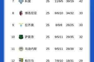 意甲积分榜：米兰1-1战平科莫落后榜首7分 科莫与第6亚特兰大平分