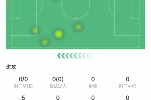 约克雷斯本场数据：射门、对抗皆挂零，1次关键传球，获评6.4分