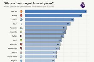 英超定位球攻防:进球转化率曼联枪手前2 狼队防守最好利物浦最差