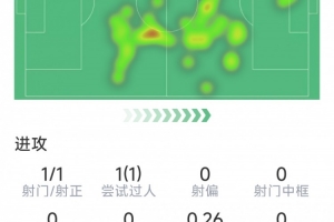 18岁贝尔纳尔本场数据：开场4分钟破门，3次抢断，6次成功对抗