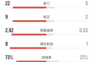 全面压制！巴萨3-0莱万特全场：射门22-5，射正9-2，控球73%-27%