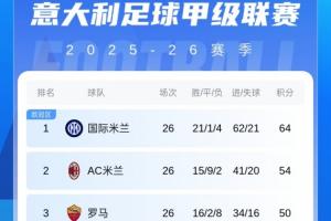 意甲积分榜：罗马升至第三与那不勒斯同分，米兰遭遇近25轮首败
