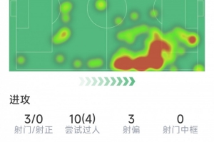 亚马尔本场数据：1次助攻，3射0正，10次过人4次成功，评分7分