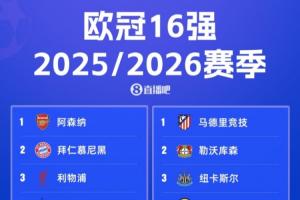 欧冠16强完整阵容出炉:皇马巴黎晋级,尤文出局亚特兰大意甲独苗