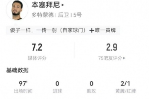 “独造3球”!本塞拜尼1送点+1解围失误致丢球+1被折射变线致失球