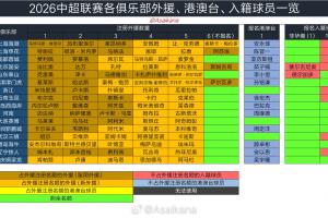 2026中超联赛各俱乐部外援、港澳台、入籍球员一览（2026.2.28）