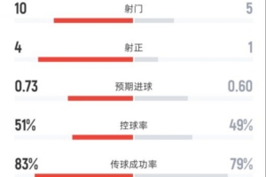 利物浦半场3-0西汉姆联数据：射门10-5，射正4-1，控球率51%-49%