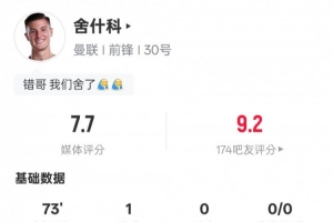 舍什科本场数据：4射门3射正1进球+6争顶成功，评分7.7
