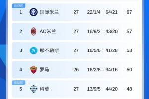 绝杀拿3分！积分榜：米兰仍落后国米10分 科莫第5 明晨罗马vs尤文