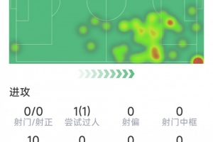 姆伯莫本场数据：0射门，3次关键传球，1次过人，5次成功对抗