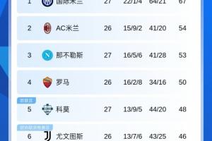 意甲积分榜：国米先赛13分领跑，那不勒斯升第3；下轮米兰德比
