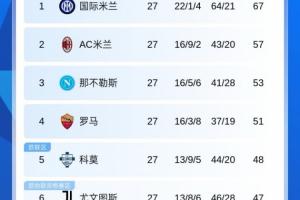 意甲积分榜：尤文4轮不胜距前四4分，罗马仍第4落后那不勒斯2分