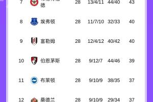 英超积分榜：阿森纳多赛一轮5分领先曼城，切尔西第六距前四6分
