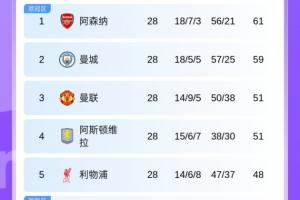 红魔回来了！英超积分榜：曼联升至第3！维拉同分第4利物浦第5