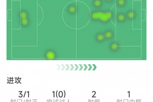 塞梅尼奥本场数据：1粒进球，3射1正，1次关键传球，1次中框