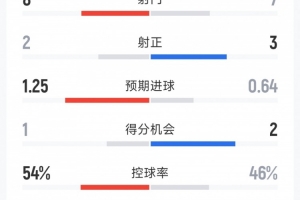 戏剧性拉满，曼联1-1纽卡半场数据：射门7-8，射正3-2，红牌0-1