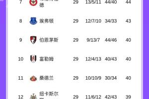 英超争五白热化：曼联、维拉同积51分，切尔西、利物浦同积48分
