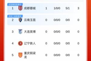 积分榜首次更新：蓉城领先榜尾13分，新鹏城输球仍第7身后9队负分
