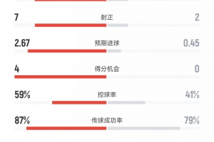 尤文vs比萨全场数据：射门25比7、射正7比2、控球率59%比41%