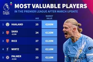 8位亿元！英超身价：萨卡跌至1.2亿欧 索博新晋亿元 帕尔默1.1亿