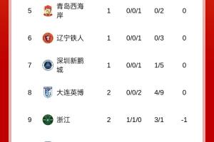 积分榜：泰山积分归零升第四，浙江负1分第九，申花负6分第14