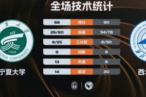 ?CUBAL-西北工大轻取宁夏大学 任天祥21+7+5 杨伟鹏空砍31分
