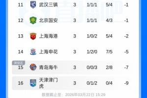 深陷泥潭！中超3轮战罢2队仍0胜：海牛3连败-7分，天津1平2负-9分