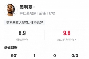奥利塞本场数据:30次丢失球权全场最多+1进球5关键传球,评分8.9
