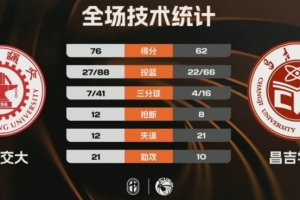 ?西安交大力克昌吉学院取2连胜 邱冬薏24分10板 艾斯凯尔23分