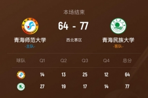?CUBAL -青海民大力克青海师大拿首胜 邱世玉27分19板4断5帽