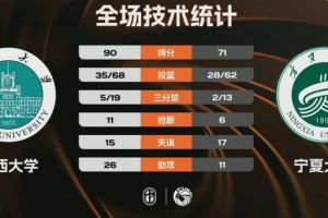 ?CUBAL-山西大学轻取宁夏大学迎4连胜 乔天虹21分 赵博文23+14