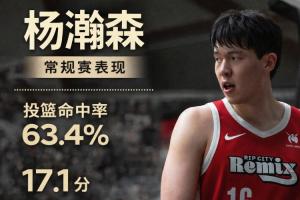 ?命中率63.4%！杨瀚森G联盟常规赛场均17.1分9.2板3.1助1.6帽