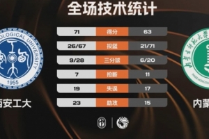 ?CUBAL-西安工大力克内蒙师大 杨默含23+12 李佳玉空砍21分