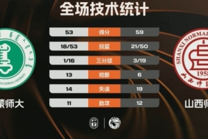 ?CUBAL西北赛区9-10名-山西师大力克内蒙师大 范继昂19+6