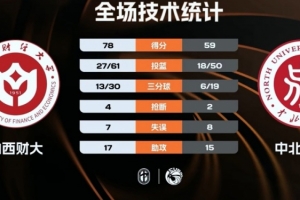 ?CUBAL-山西财大击败中北大学 韩梓豪22+5 赖宇帆18+10