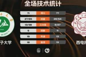 ?CUBAL西北赛区7-8名-西电科大力克石河子大学 闫卓越20+10