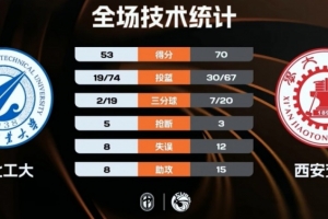 ?CUBAL-西安交大战胜西北工大夺季军 王天宇18+10 李帝延15分