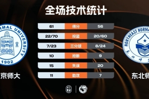 ?北京师大险胜东北师大 吴士广10+11关键补篮制胜 范智博33+6