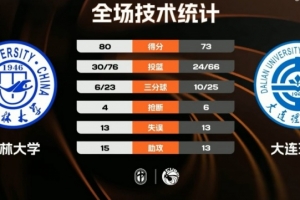 ?CUBAL-吉林大学力克大连理工 赵婉彤20+20 马泽颖19+8