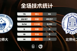?东北师大轻取北京化工 范智博24+7 王玖豪16分 闫永坤19分