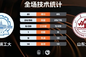 ?CUBAL-山东大学力克哈工大 张为25+7 冯俊畇22+15 辛泽林25分
