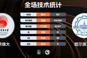 ?北京体大12人登场均得分大胜哈尔滨工大迎3连胜 李铭泽13分