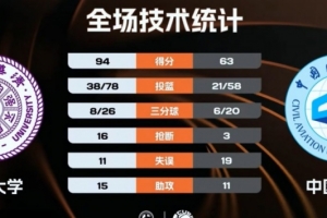 ?CUBAL-清华大学轻取中国民航迎3连胜 俞皓天15分5断