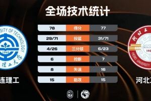 ?大连理工力克河北工程 张天骐30分 刘铭轩25+5断 王子豪13+12