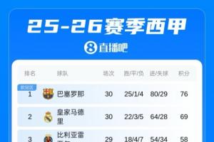 每体:若保持7分领跑到35轮国家德比 巴萨主场击败皇马即提前夺冠