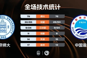 ?北京师大逆转中国海大杀入八强!刘奕谦22+6 邵振恒19分